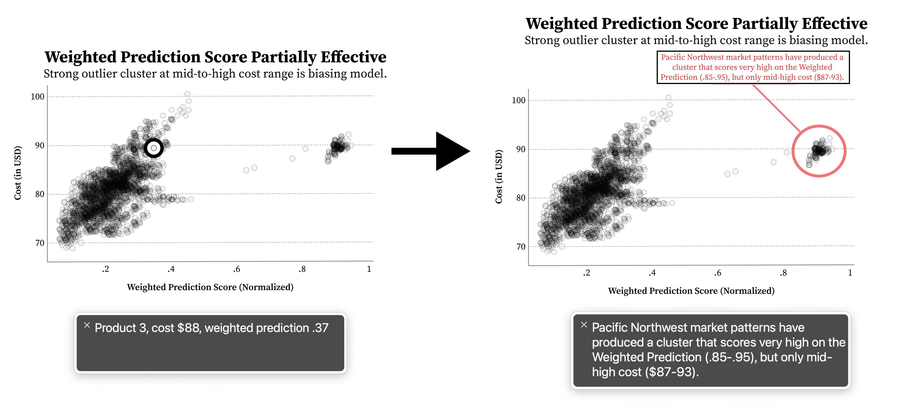 A dense scatterplot being accessed one element at a time compared by a screen reader to a dense scatterplot where the main outlier cluster (the important part) is being accessed instead.